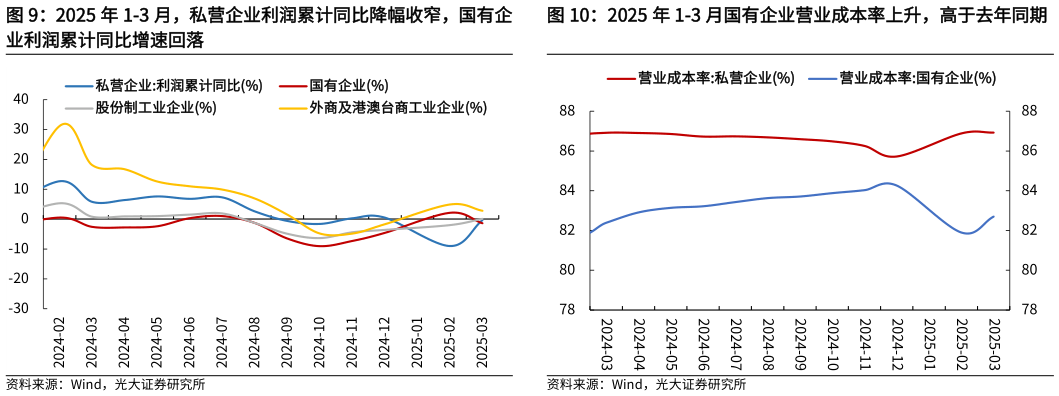 我想了解一下2025 年 1-3 月，私营企业利润累计同比降幅收窄，国有企 2025 年 1-3 月国有企业营业成本率上升，高于去年同期