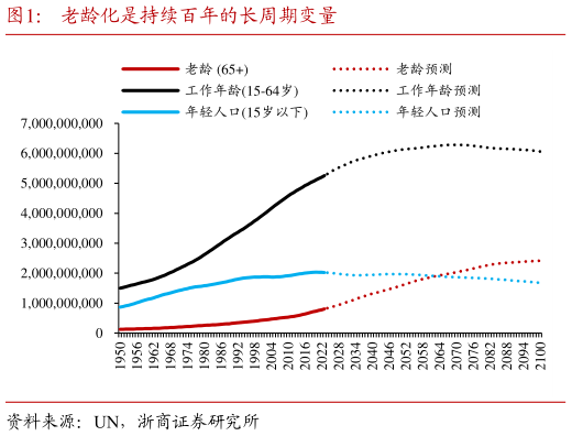 如何了解老龄化是持续百年的长周期变量?
