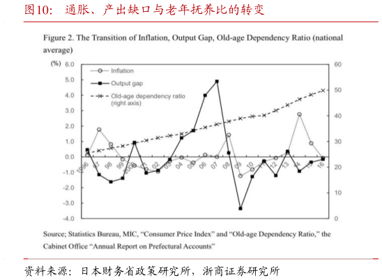 如何才能通胀、产出缺口与老年抚养比的转变?