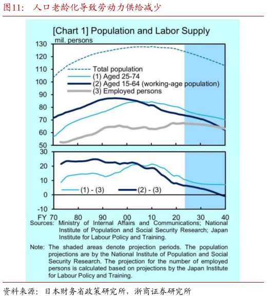 咨询下各位人口老龄化导致劳动力供给减少?