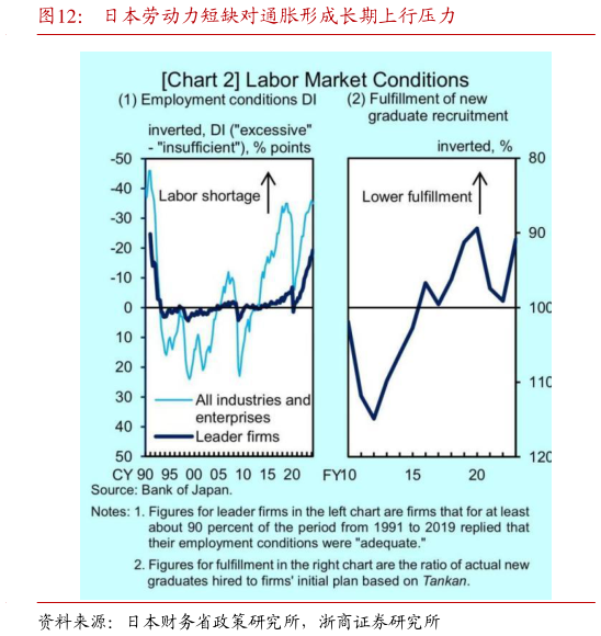 谁能回答日本劳动力短缺对通胀形成长期上行压力?
