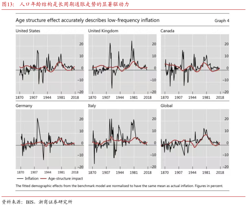 如何才能人口年龄结构是长周期通胀走势的显著驱动力?