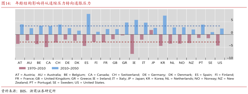 我想了解一下年龄结构影响将从通缩压力转向通胀压力?