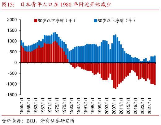 咨询大家日本青年人口在 1980 年附近开始减少?