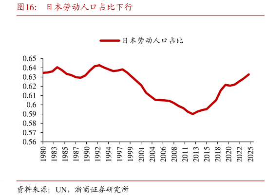谁知道日本劳动人口占比下行?