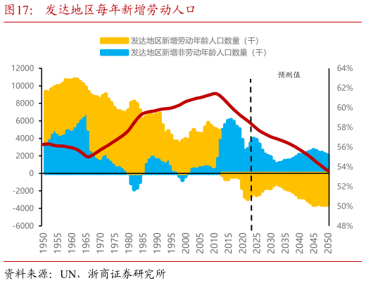 请问一下发达地区每年新增劳动人口?