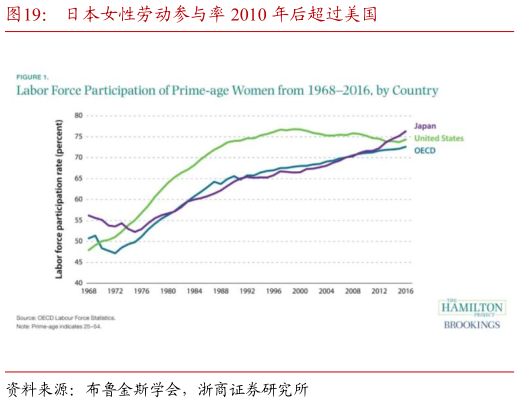 一起讨论下日本女性劳动参与率 2010 年后超过美国?