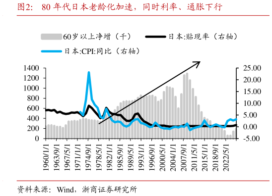 如何才能80 年代日本老龄化加速,同时利率、通胀下行?