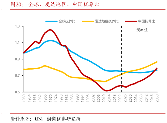 如何才能全球、发达地区、中国抚养比?
