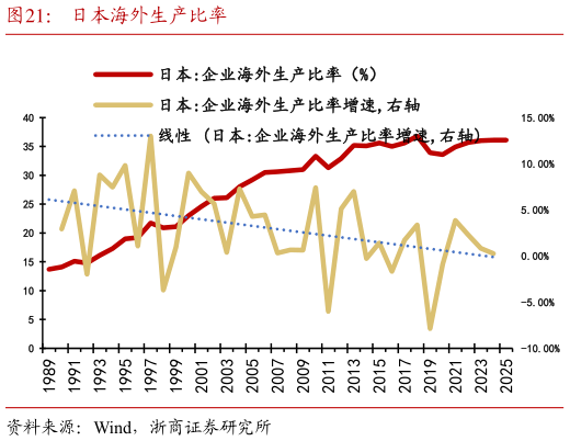 你知道日本海外生产比率?