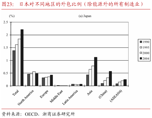 怎样理解日本对不同地区的外包比例（除能源外的所有制造业）?