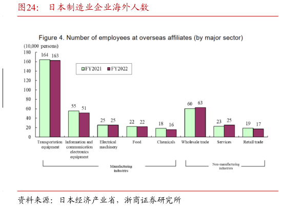 谁知道日本制造业企业海外人数?