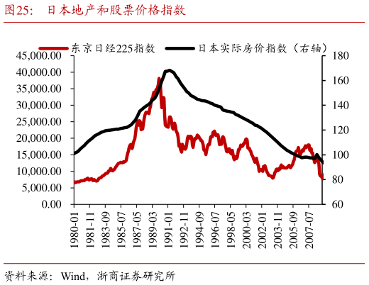 咨询下各位日本地产和股票价格指数?