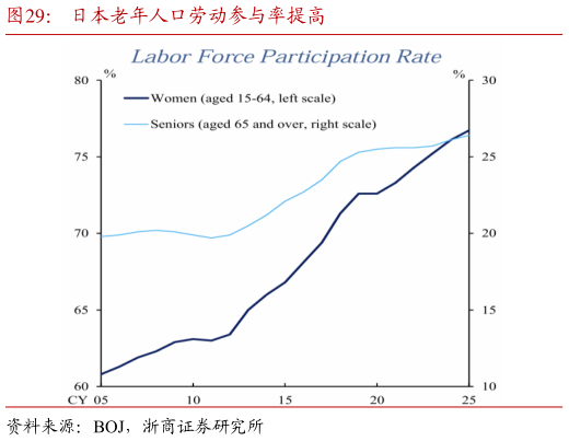 如何看待日本老年人口劳动参与率提高?