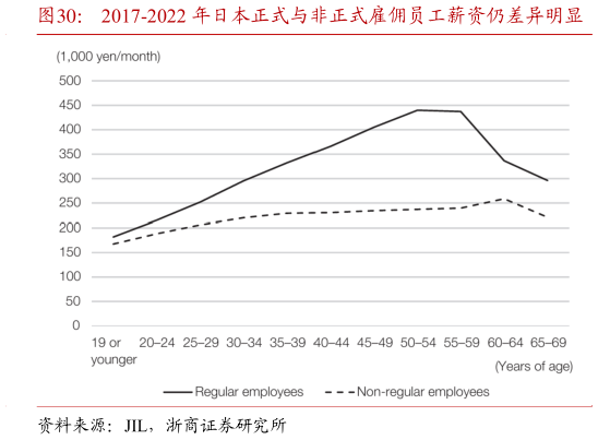 如何看待2017-2022 年日本正式与非正式雇佣员工薪资仍差异明显?