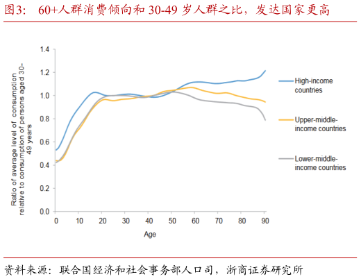 谁知道60人群消费倾向和 30-49 岁人群之比,发达国家更高?