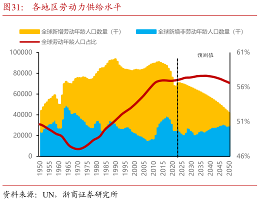 各位网友请教一下各地区劳动力供给水平?