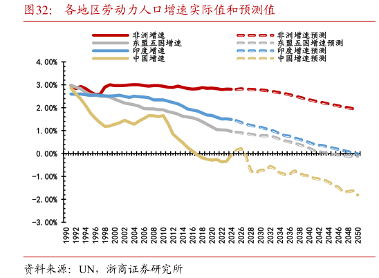 怎样理解各地区劳动力人口增速实际值和预测值?