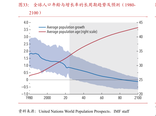 咨询下各位全球人口年龄与增长率的长周期趋势及预测（1980-?