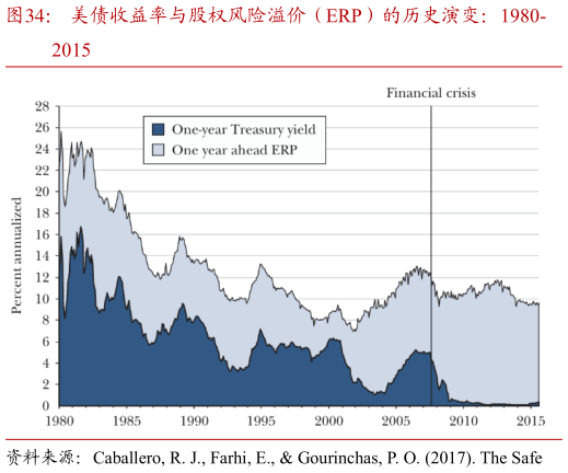 一起讨论下美债收益率与股权风险溢价（ERP）的历史演变：1980-?