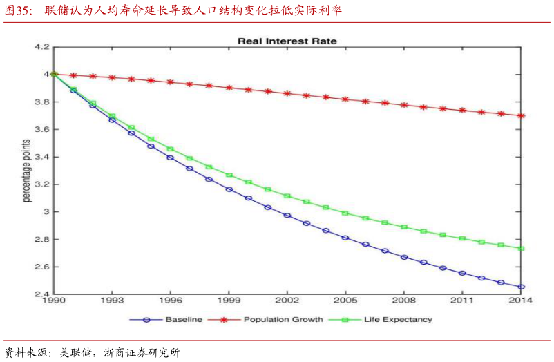 想问下各位网友联储认为人均寿命延长导致人口结构变化拉低实际利率?