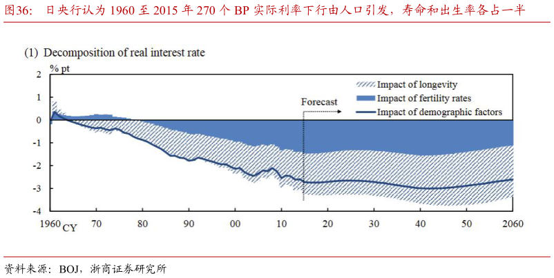 如何了解日央行认为 1960 至 2015 年 270 个 BP 实际利率下行由人口引发，寿命和出生率各占一半?