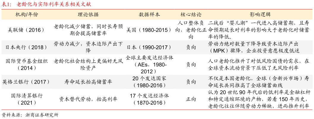 怎样理解老龄化与实际利率关系相关文献?