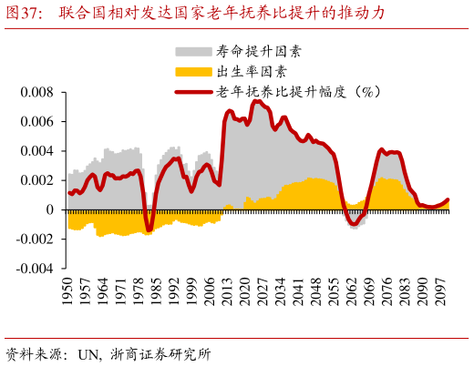 如何解释联合国相对发达国家老年抚养比提升的推动力?