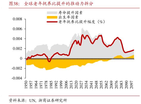 谁知道全球老年抚养比提升的推动力拆分?