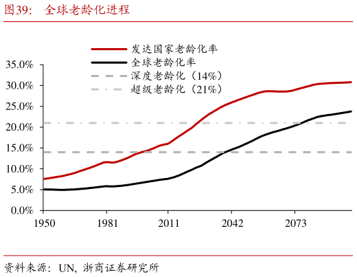 我想了解一下全球老龄化进程?