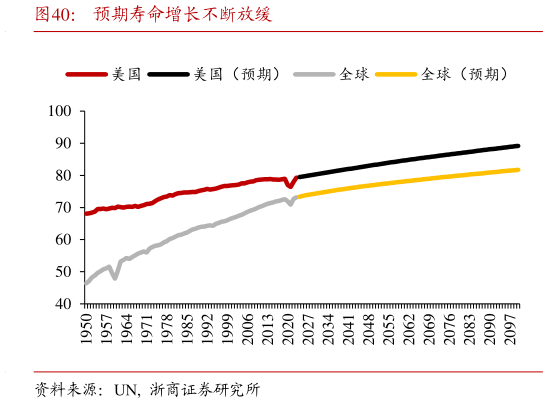 想关注一下预期寿命增长不断放缓?