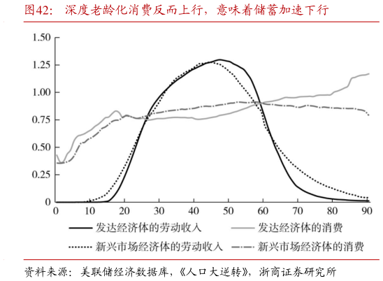 咨询大家深度老龄化消费反而上行，意味着储蓄加速下行?