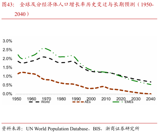 咨询大家全球及分经济体人口增长率历史变迁与长期预测（1950-?
