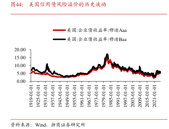 如何才能美国信用债风险溢价的历史波动?