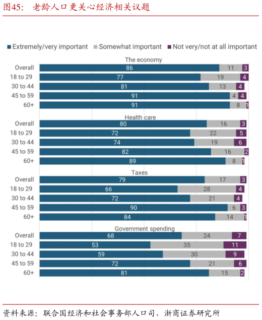 怎样理解老龄人口更关心经济相关议题?
