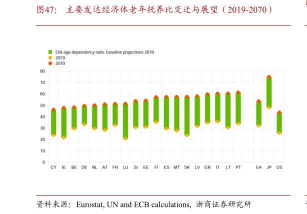 咨询大家主要发达经济体老年抚养比变迁与展望（2019-2070）?