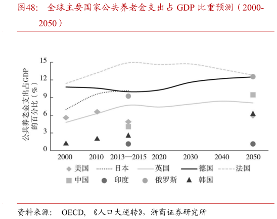 我想了解一下全球主要国家公共养老金支出占 GDP 比重预测（2000-?