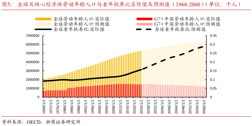 如何了解全球及核心经济体劳动年龄人口与老年抚养比实际值及预测值(1968-2060)(单位:千人)?