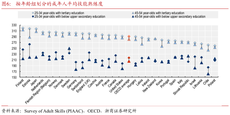 谁知道按年龄组划分的成年人平均技能熟练度?