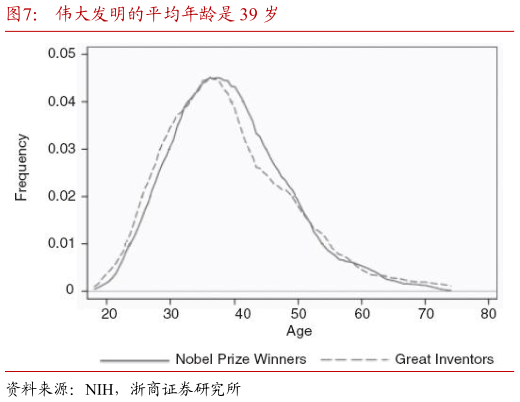 咨询大家伟大发明的平均年龄是 39 岁?