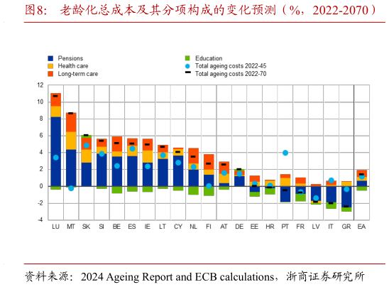 想问下各位网友老龄化总成本及其分项构成的变化预测(%,2022-2070)?