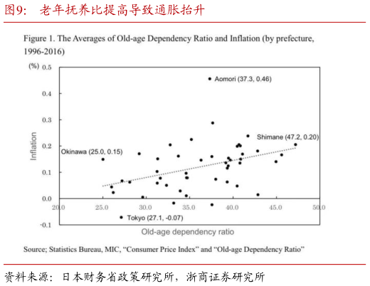 你知道老年抚养比提高导致通胀抬升?