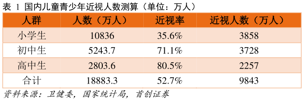 你知道国内儿童青少年近视人数测算(单位:万人)?