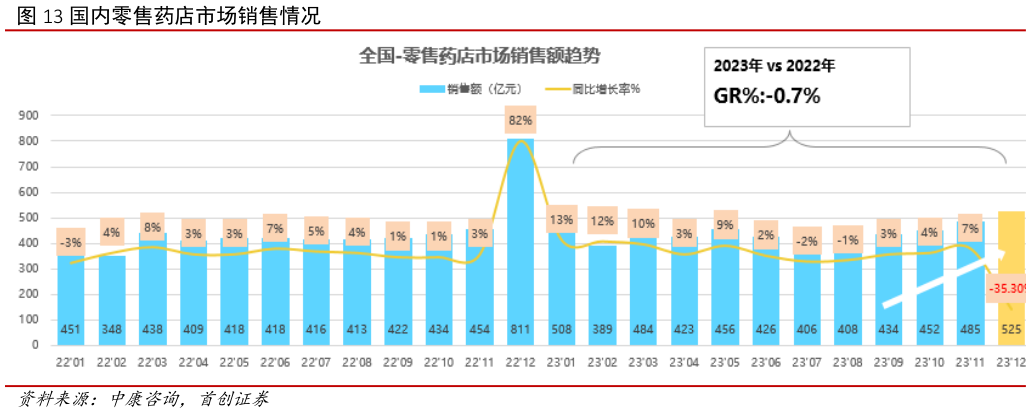 我想了解一下国内零售药店市场销售情况?