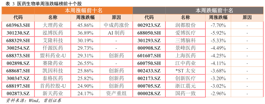 想关注一下医药生物单周涨跌幅榜前十个股?