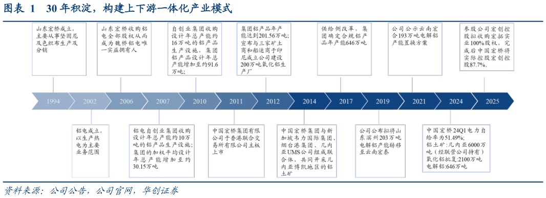 咨询下各位30 年积淀,构建上下游一体化产业模式?