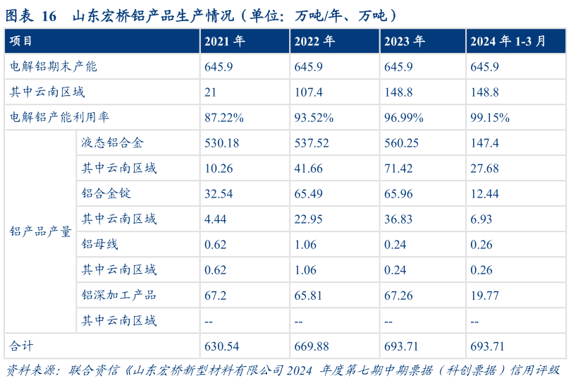 谁能回答山东宏桥铝产品生产情况(单位:万吨年、万吨)?