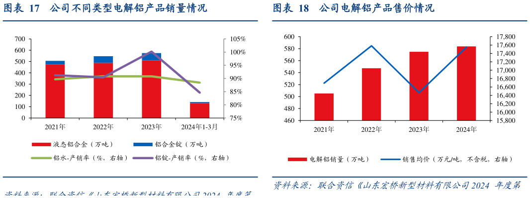 谁能回答公司不同类型电解铝产品销量情况公司电解铝产品售价情况?
