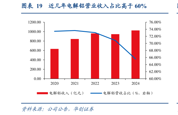 如何才能近几年电解铝营业收入占比高于 60%?