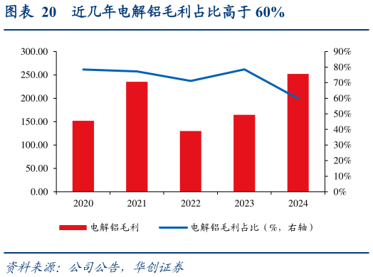 各位网友请教一下近几年电解铝毛利占比高于 60%?